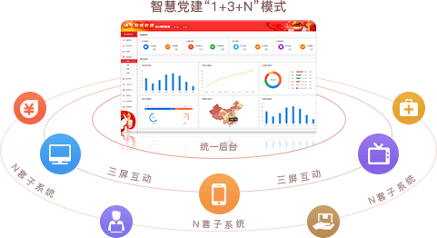 智慧党建系统优势之统一后台，三屏互动（“1+3+N”模式）